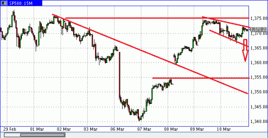 S&P500 в ожидании падения цель 1365, 136, 1355