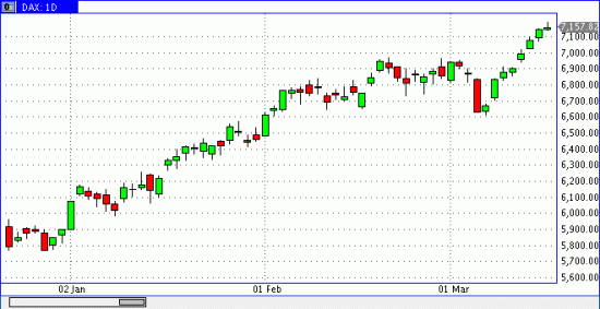 DAX европа в ожидании коррекции