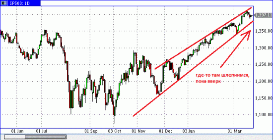 S&P500 рисуется клин, потом можем упасть