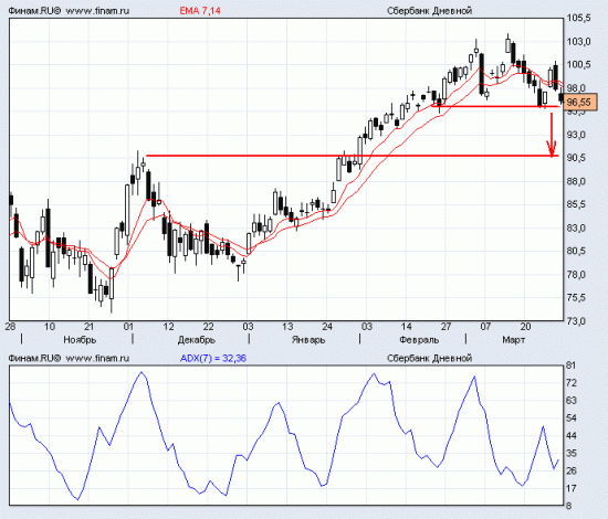 Сбербанк, если пробиваем 96 то это медвежий сигнал вниз! Ура! Дорога открыта н а 90