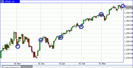 S&P500 темп проста уменьшается