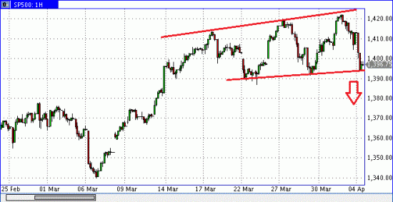 S&P500 и снова американские горки