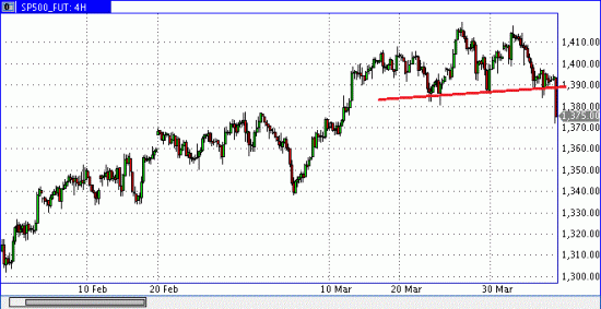 фьючерс S&P500  Всем срочно шортить!