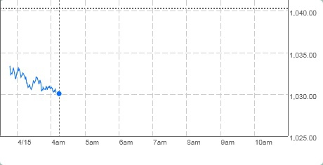 Tel Aviv 100 Index падает 0.99%