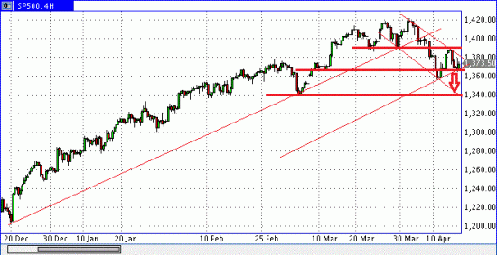 S&P500 еще должны откорректироваться