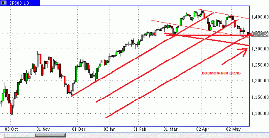 S&P500 пришли к поддержке 1340