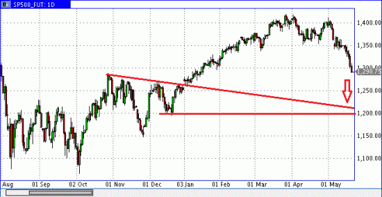 S&P500 падение продолжится, цель 1200