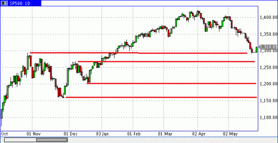 S&P500 пока видим небольшой отскок около 1%, видимо, закрытие шортов