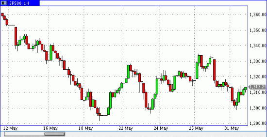 Недавно нашел график нефти brent (2010 год) сравните его с S&P500