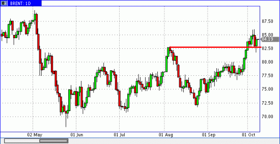 Недавно нашел график нефти brent (2010 год) сравните его с S&P500