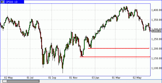 S&P500 пробивает поддержку и продолжает свое движение вниз до 1200