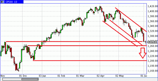 S&P500 сейчас подергаемся между двумя уровнями и дальше вниз!