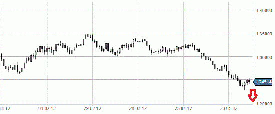 EURUSD цель по евре 1.2!