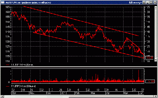Газпром достиг поддержку 113 ждем его выше