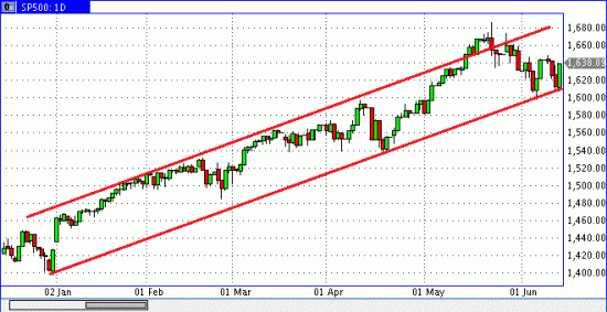 S&P500 отскок на лицо. Цель: 1680