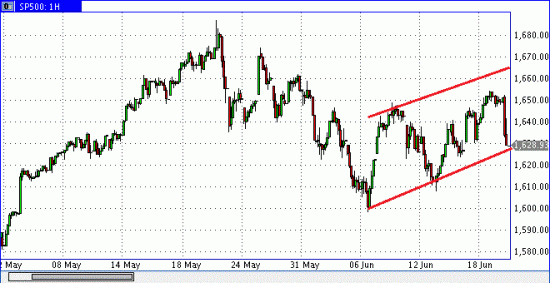 S&P500 завтра отскок наверх