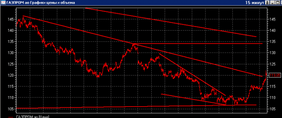 Газпром - уверенно пробили уровень, идем выше