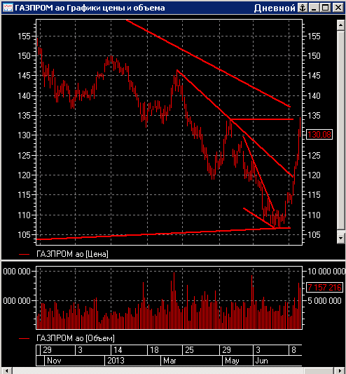 Ну что, Газпром на 131, будем шортить?