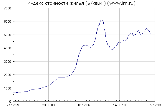 НЕДВИЖИМОСТЬ, ИПОТЕКА