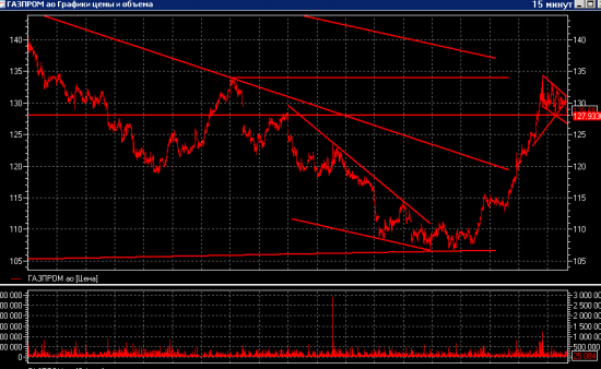 Газпром 128 - поддержка, которую можем и не пробить