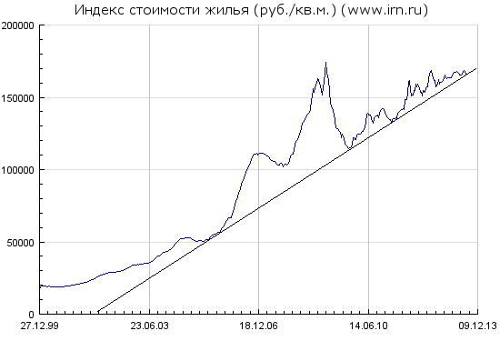 Индекс цен на недвижимость