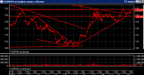 Газпром ждем пробите уровня вверх