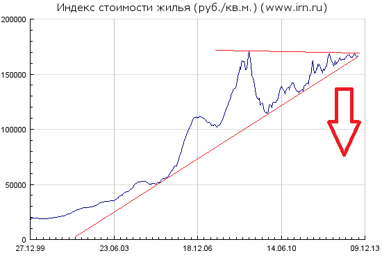 Недвижимость. Прогноз на 2013