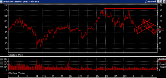 Сбербанк - двойное дно, цель 110