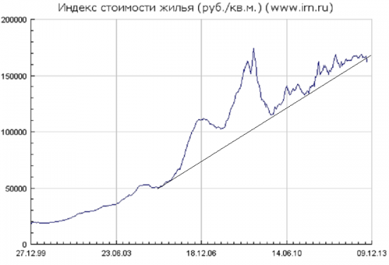 Индекс стоимости жилья в рублях начал падать