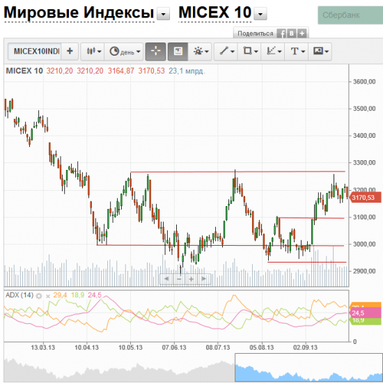 Индекс Мос Биржи находится на распутье