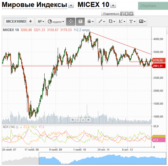 Индекс Мос Биржи находится на распутье