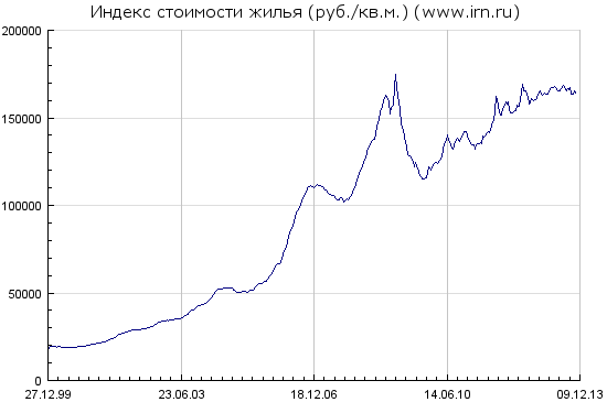 Недвижимость: локальные вершины ниже предыдущих, локальные лои ниже предыдущих - ждем падения