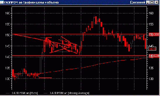 Газпром - вырисовывается голова-плечи