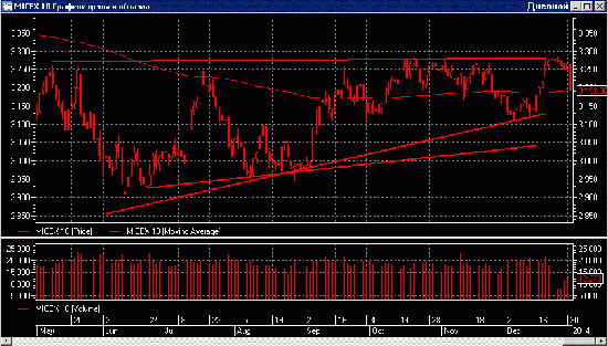 Micex10 подошел к 200 дневней - дальнейшее его поведение 50/50