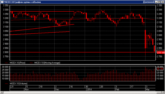micex 10 подошел к 2800, надежд на отскок нет никаких