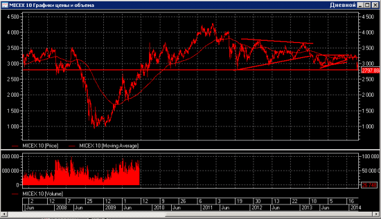micex 10 подошел к 2800, надежд на отскок нет никаких