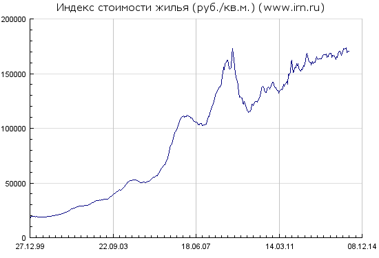 Про инвестиции в недвижимость