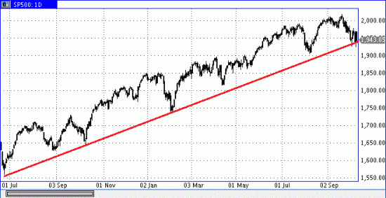 sp500 готовимся к смене тренда