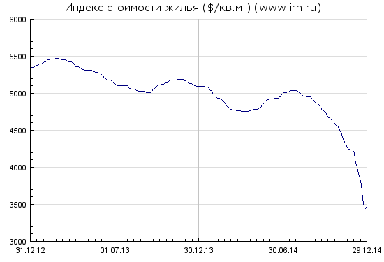 Недвижимость - падение началось?