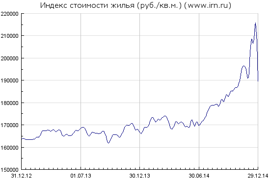 Недвижимость - падение началось?