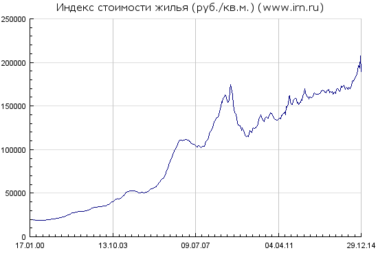 Недвижимость - падение началось?