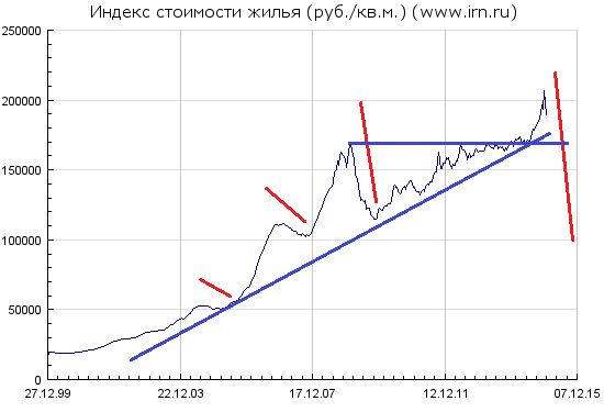 Небольшой анализ индекса рынка недвижимости