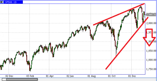 sp500 скоро увидим обрушение