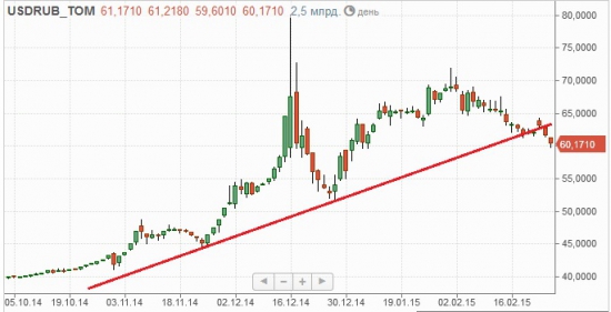 USD/RUB уверенно пробивает поддержку