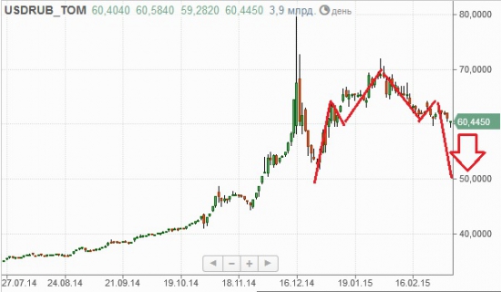 USD/RUB  вниз только вниз!