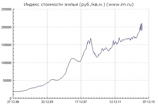 Волатильность по недвижимости говорит о смене тренда