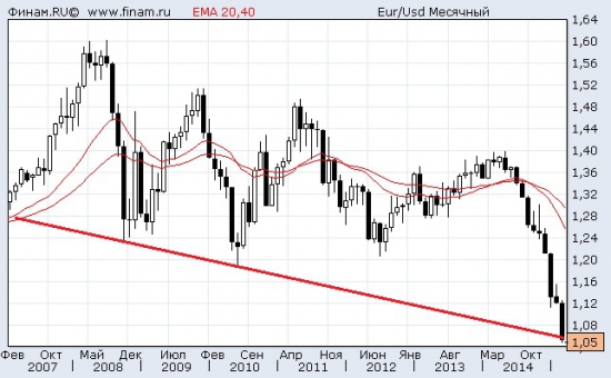 Покупаем EURUSD по 1-ке