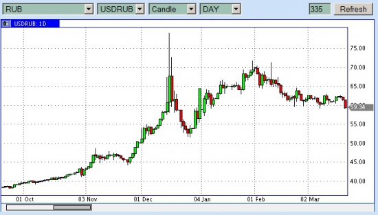 USDRUB капец доллару