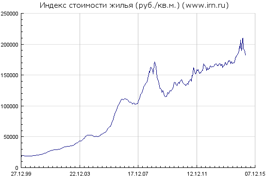 Динамика недвижимости