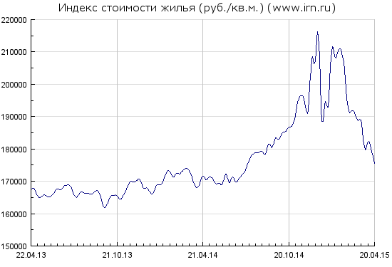 За неделю курс доллара не изменился, недвижимость в рублях упала